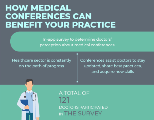 Doctors Perception About Medical Conferences