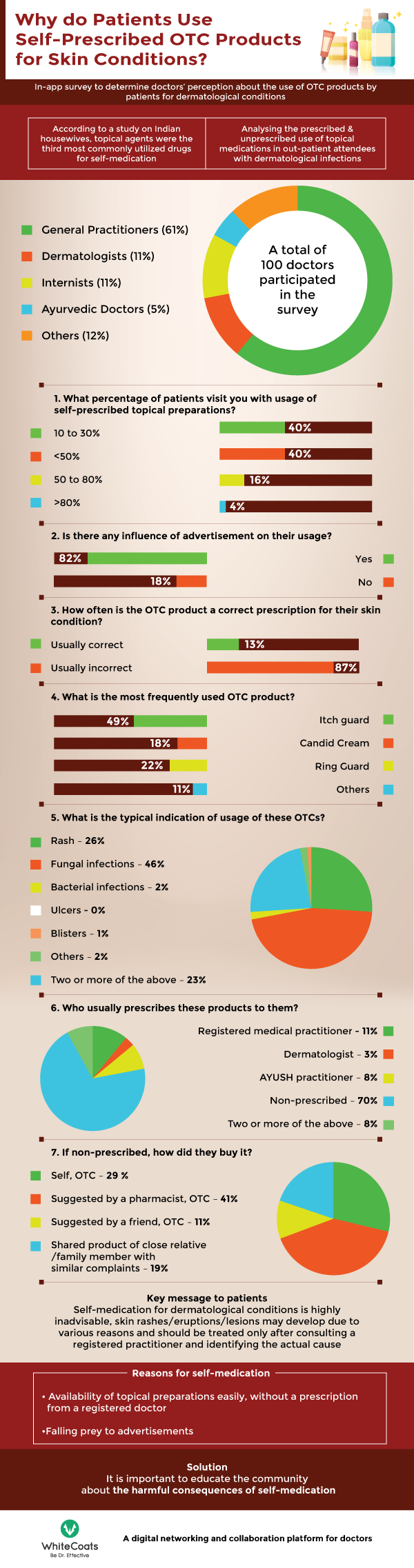 Doctors Perception About The Use of OTC Products by Patients