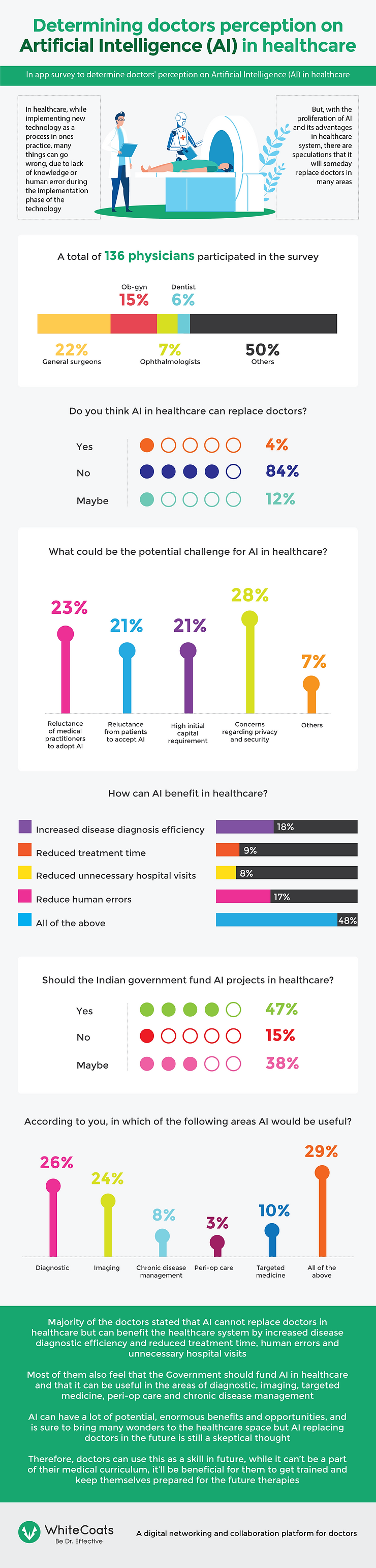 Doctors Perception On Artificial Intelligence (AI) In Healthcare