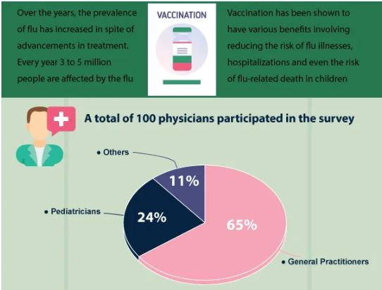 Doctors’ Perception On The Safety And Efficacy Of The Flu Vaccine