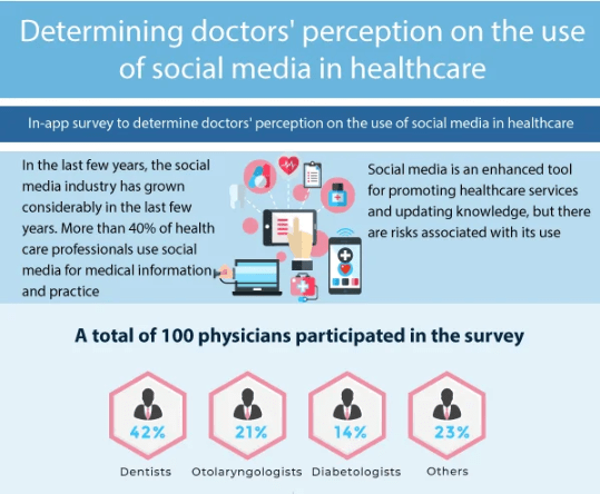 Doctors Perception On The Use Of Social Media In Healthcare