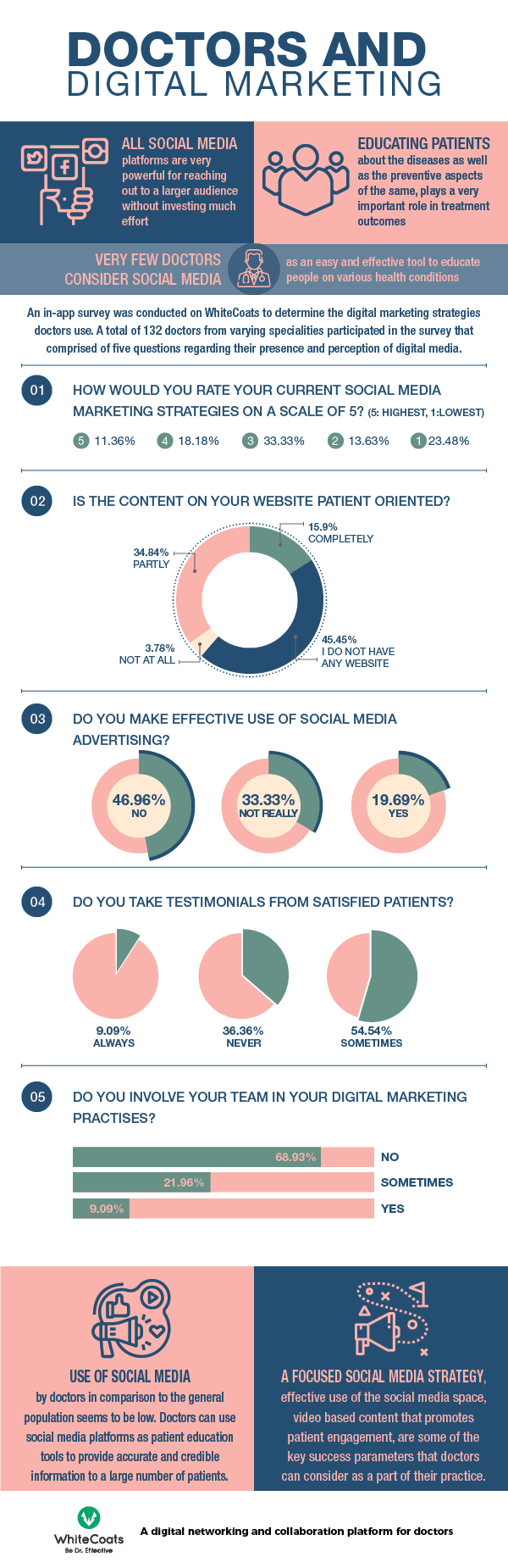 Doctors and Digital Marketing