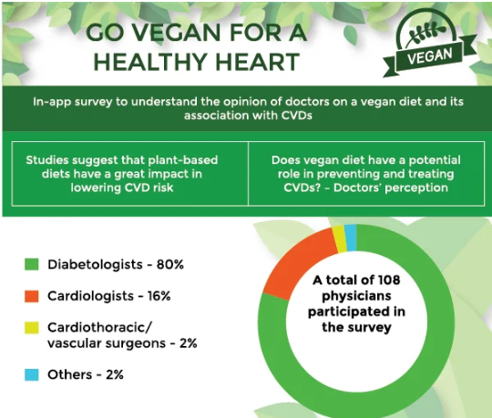 Go Vegan for a Healthy Heart