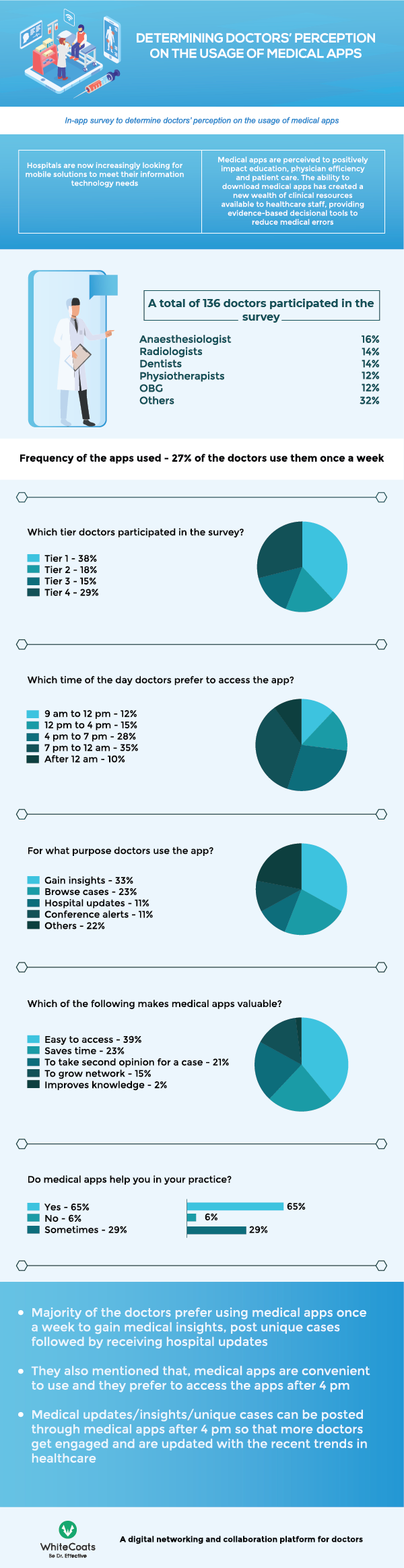 INSIGHTS Doctors Perception On The Usage Of Medical Apps For Their Practice