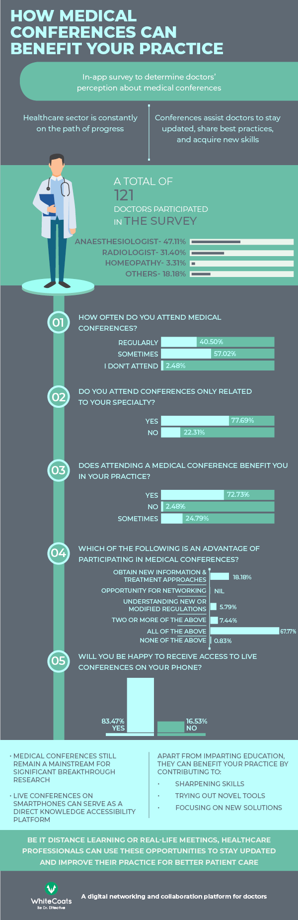 INSIGHTS From An In-app Survey To Determine Doctors Perception About Medical Conferences