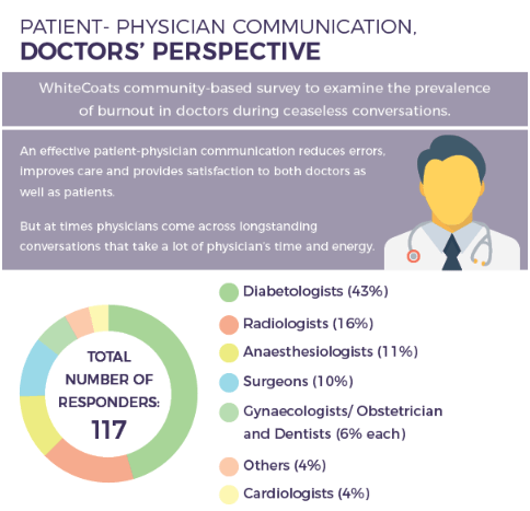 Patient Physician Communication