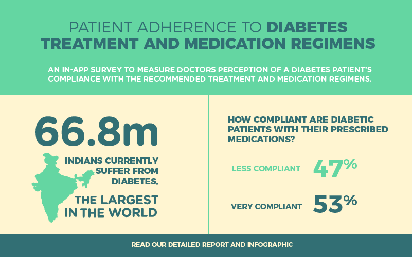 Response On Diabetes Patient Adherence To Treatment Medication