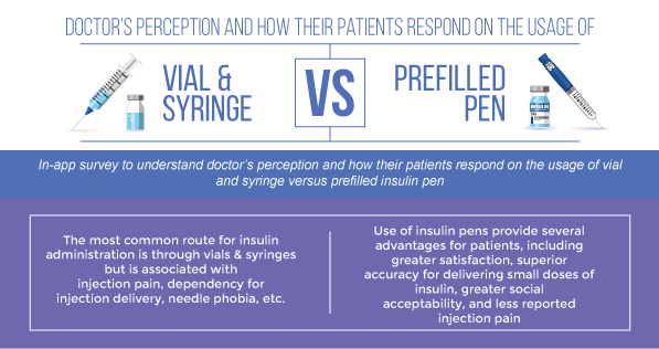 The Usage Of Vial And Syringe Versus Prefilled Insulin Pen