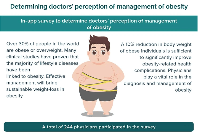 Doctors Perception Of Management Of Obesity