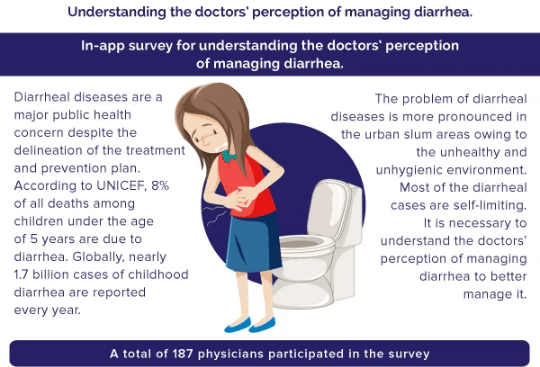 Doctors Perception of Managing Diarrhea